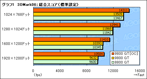 #011Υͥ/GeForce 9800 GTץѥեޥ®65nmǤϡGeForce 8800 GTפȤޤäƱ