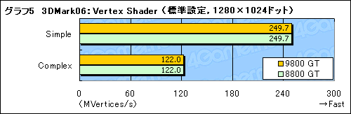 #015Υͥ/GeForce 9800 GTץѥեޥ®65nmǤϡGeForce 8800 GTפȤޤäƱ