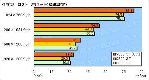 #018Υͥ/GeForce 9800 GTץѥեޥ®65nmǤϡGeForce 8800 GTפȤޤäƱ
