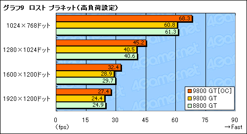 #019Υͥ/GeForce 9800 GTץѥեޥ®65nmǤϡGeForce 8800 GTפȤޤäƱ