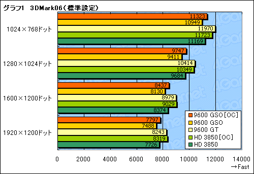 #015Υͥ/GeForce 9600 GSOץӥ塼Ǻܡ⤤ȥѥեޥ󥹤˲ͤ