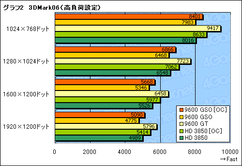 #016Υͥ/GeForce 9600 GSOץӥ塼Ǻܡ⤤ȥѥեޥ󥹤˲ͤ