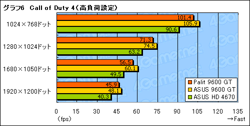 #022Υͥ/ŸפPalitGeForce 9600 GTɤ̤ΥåȤϤʤȥѥեޥ󥹤̥