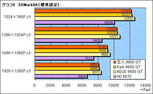 #019Υͥ/Ÿפ59WGeForce 9600 GT򸡾ڤ롣ϤϺ2为