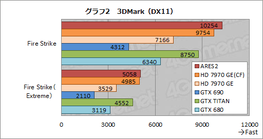 #028Υͥ/ASUSΥǥ奢HD 7970 GHz EditionɡARES2פ줬ֻ˾®Υ쥯ƥפ&#033;&#063;