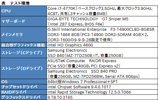 #030Υͥ/ASUSR.O.G.SSD㤤PCIe x2³ǥRAIDR Expressפ