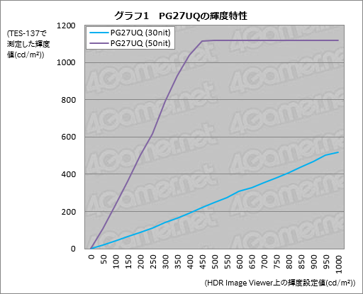 ROG Swift PG27UQץӥ塼4K 144HzG-SYNC HDRǥץ쥤Ȥ֤㤨̤פβͤõ