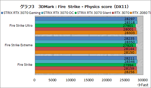 #026Υͥ/ASUSRTX 3070ɡROG-STRIX-RTX3070-O8G-GAMINGץӥ塼緿顼ˤ륯ååפRTX 2080 TiĶ