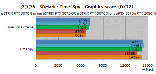 #029Υͥ/ASUSRTX 3070ɡROG-STRIX-RTX3070-O8G-GAMINGץӥ塼緿顼ˤ륯ååפRTX 2080 TiĶ