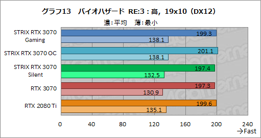 #036Υͥ/ASUSRTX 3070ɡROG-STRIX-RTX3070-O8G-GAMINGץӥ塼緿顼ˤ륯ååפRTX 2080 TiĶ