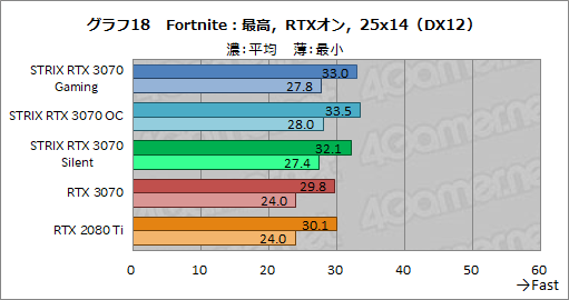 #041Υͥ/ASUSRTX 3070ɡROG-STRIX-RTX3070-O8G-GAMINGץӥ塼緿顼ˤ륯ååפRTX 2080 TiĶ