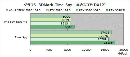 #026Υͥ/ASUSROG Strix RTX 3080-O12G-GAMINGץӥ塼12GBǤGeForce RTX 3080ϽǥǽˤʤäΤ