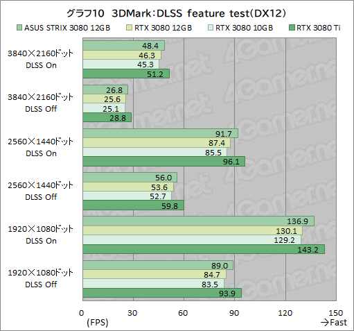 #031Υͥ/ASUSROG Strix RTX 3080-O12G-GAMINGץӥ塼12GBǤGeForce RTX 3080ϽǥǽˤʤäΤ