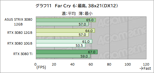 #032Υͥ/ASUSROG Strix RTX 3080-O12G-GAMINGץӥ塼12GBǤGeForce RTX 3080ϽǥǽˤʤäΤ