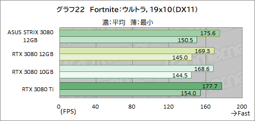 #043Υͥ/ASUSROG Strix RTX 3080-O12G-GAMINGץӥ塼12GBǤGeForce RTX 3080ϽǥǽˤʤäΤ