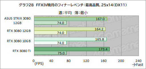 #049Υͥ/ASUSROG Strix RTX 3080-O12G-GAMINGץӥ塼12GBǤGeForce RTX 3080ϽǥǽˤʤäΤ