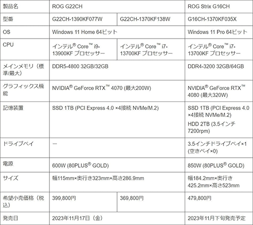 ΤRTX 4070ܤASUSΥޡǥȥåPCȯˡRTX 4080ʤ11ܤо