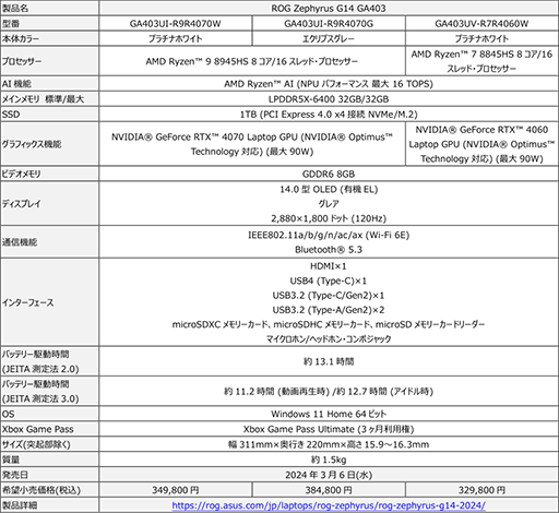 2kg̤16ͭELRTX 40ܤΥΡPCZephyrus G16פȡ141.5kgΡZephyrus G14פȯ