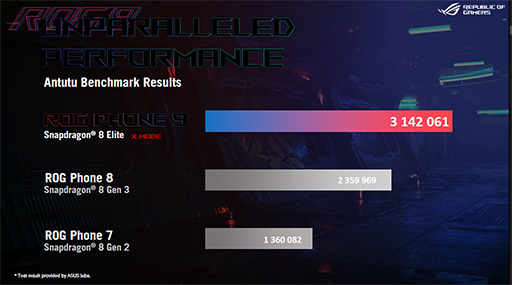 Snapdragon 8 EliteܤǥޡAIǽ򶯲ROG Phone 9ץ꡼о