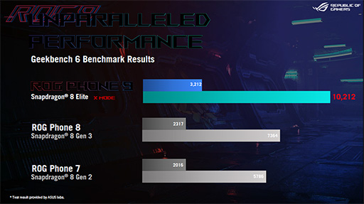 Snapdragon 8 EliteܤǥޡAIǽ򶯲ROG Phone 9ץ꡼о