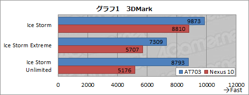 #025Υͥ/Tegra 4μϤϤˡ Android֥åȡREGZA Tablet AT703פǸڤƤߤ