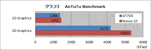 #029Υͥ/Tegra 4μϤϤˡ Android֥åȡREGZA Tablet AT703פǸڤƤߤ