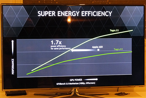 CES 2015ϼSoCTegra X1פΥեåǽϸTegra K11.52ܤˡ1TFLOPSνǽΤϼưֶȳ