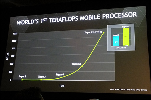 CES 2015ϼSoCTegra X1פΥեåǽϸTegra K11.52ܤˡ1TFLOPSνǽΤϼưֶȳ