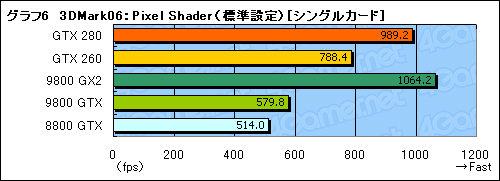 #037Υͥ/󥹥衣GeForce GTX 280/260פΥӥ塼Ǻ