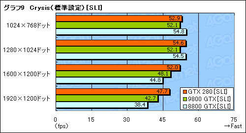 #039Υͥ/󥹥衣GeForce GTX 280/260פΥӥ塼Ǻ