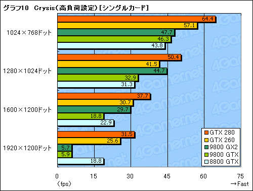 #040Υͥ/󥹥衣GeForce GTX 280/260פΥӥ塼Ǻ