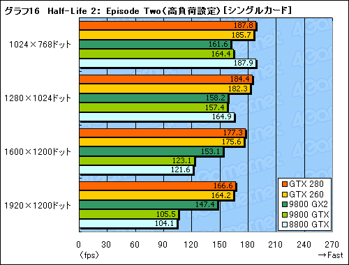 #046Υͥ/󥹥衣GeForce GTX 280/260פΥӥ塼Ǻ