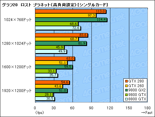 #050Υͥ/󥹥衣GeForce GTX 280/260פΥӥ塼Ǻ