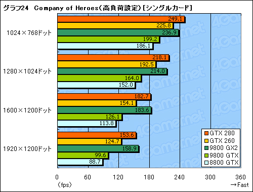 #054Υͥ/󥹥衣GeForce GTX 280/260פΥӥ塼Ǻ