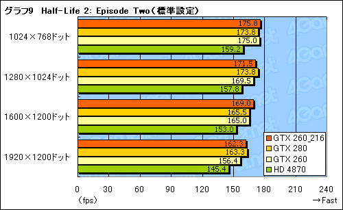 #021Υͥ/SP216ǡGeForce GTX 260ץӥ塼ǺܡɡϲʤΤ