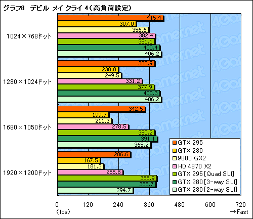 #039Υͥ/ǥ奢GPUͤΡGeForce GTX 295ץӥ塼Ǻܡ󥰥륫ɺ®κ¤ϺƤNVIDIAμ