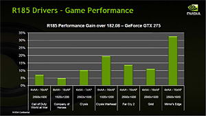 #016Υͥ/NVIDIAHD 4890顼ɤΡGeForce GTX 275פȯɽбɥ饤СGeForce Driver 185.63פοǽӥȥ롼