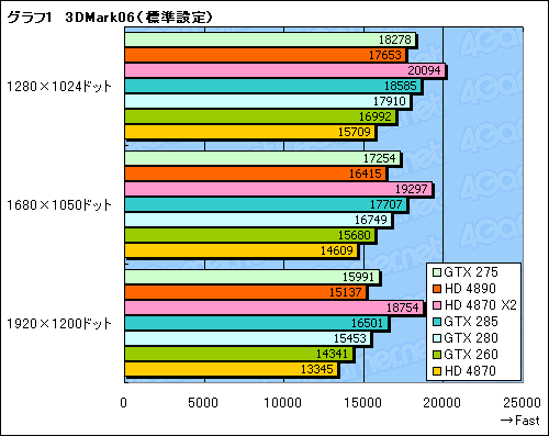 #018Υͥ/GeForce GTX 275סATI Radeon HD 4890ץӥ塼Ǻܡ3ߥ饹ξԤϤɤ餫