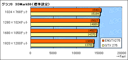 #021Υͥ/ASUSꥸʥǥGeForce GTX 275ܥɤե󥹥ɤ10W㲼Ϥ