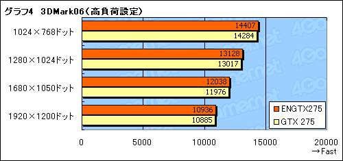 #022Υͥ/ASUSꥸʥǥGeForce GTX 275ܥɤե󥹥ɤ10W㲼Ϥ