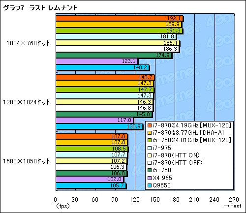 #032Υͥ/Core i7-870i5-750ץӥ塼Core 2ĶܹԤͤϤ뤫