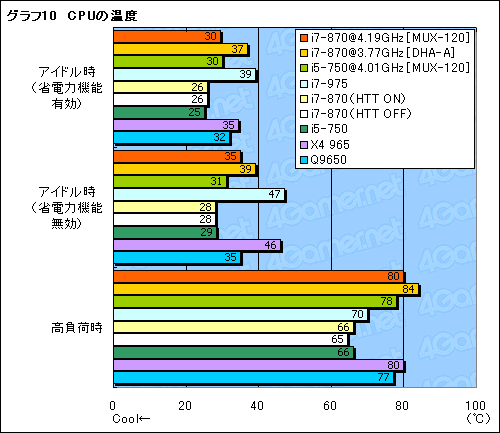 #035Υͥ/Core i7-870i5-750ץӥ塼Core 2ĶܹԤͤϤ뤫