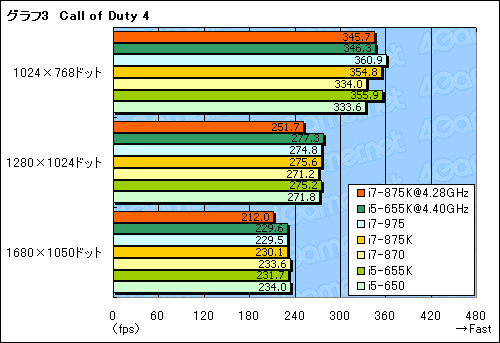 #020Υͥ/LGA1156Ψåե꡼ޤʤоΡCore i7-875KסCore i5-655KפOCå