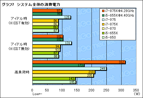 #024Υͥ/LGA1156Ψåե꡼ޤʤоΡCore i7-875KסCore i5-655KפOCå