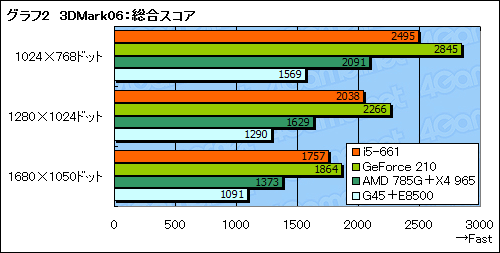 #016Υͥ/ClarkdaleȡCore i5-661ץӥ塼祰եåǽ