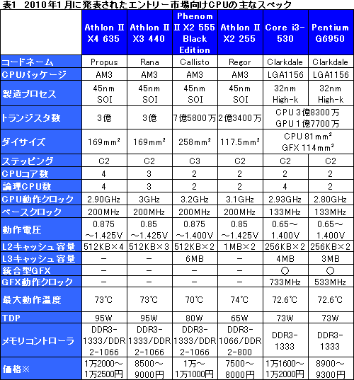 #011Υͥ/2010ǯ1ȯɽ줿CPUåʸñΥեåɤȤȤ߹碌