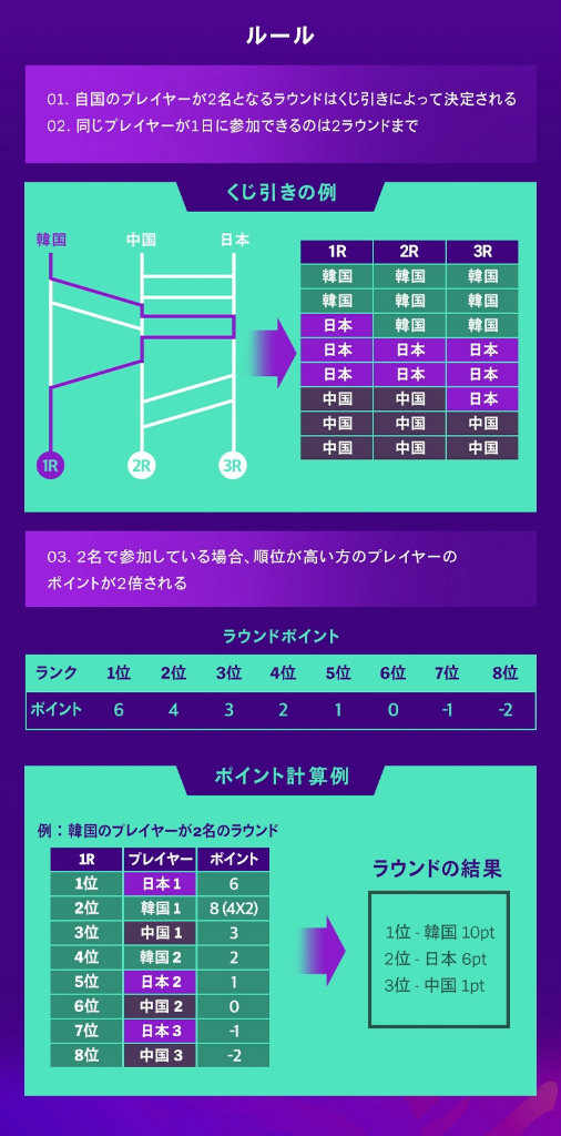 #002Υͥ/Υե륨󥵡TFT Asian Championshipפ