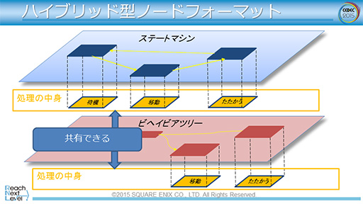 CEDEC 2015ϡFFXVפƳ륲AIλȤߤ餫ˡ२󥸥Luminous StudioפŪAIƥ