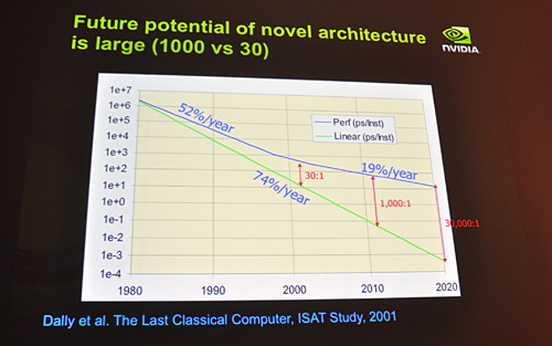 #008Υͥ/NVIDIAοեƥȡBill Dally᤬ֱ顣CPUϽ˸äƤ