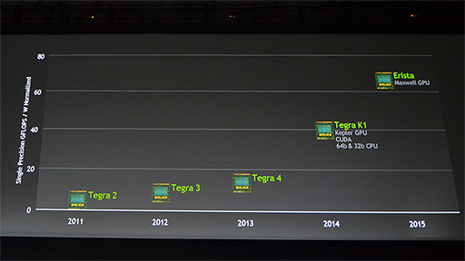 GTC 2014ϥǥ奢GK110TITAN ZȤ߹߸Tegra K1ޤǡزؤCUDA򹭤NVIDIAάɤ߲